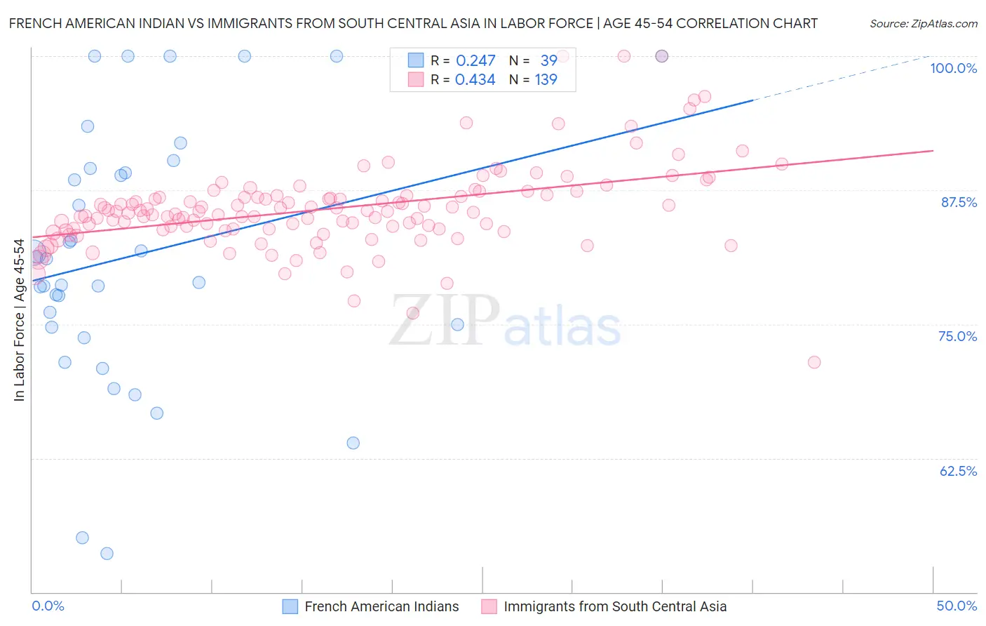 French American Indian vs Immigrants from South Central Asia In Labor Force | Age 45-54