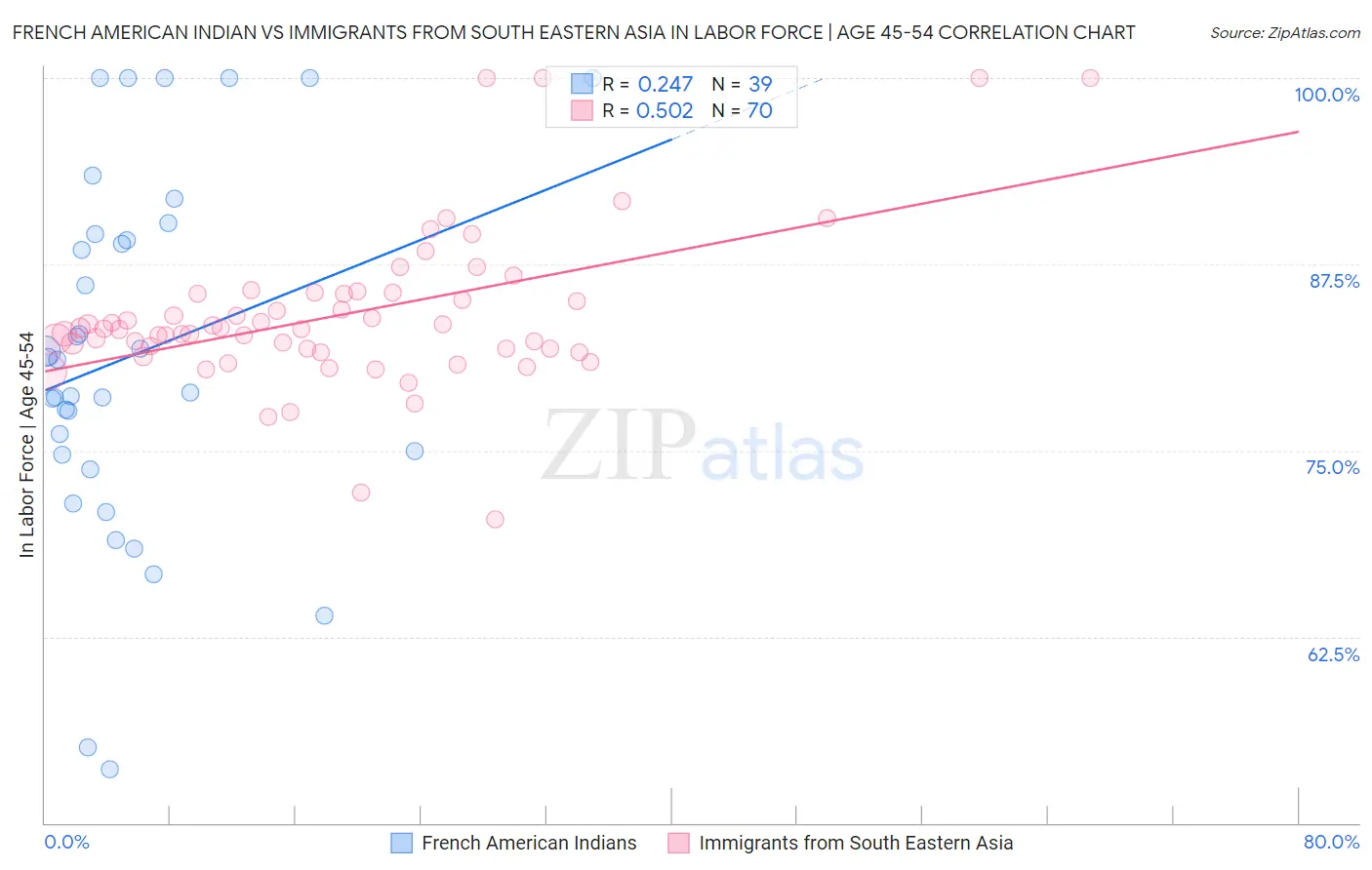 French American Indian vs Immigrants from South Eastern Asia In Labor Force | Age 45-54