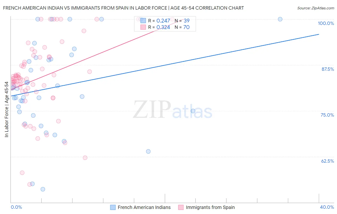 French American Indian vs Immigrants from Spain In Labor Force | Age 45-54