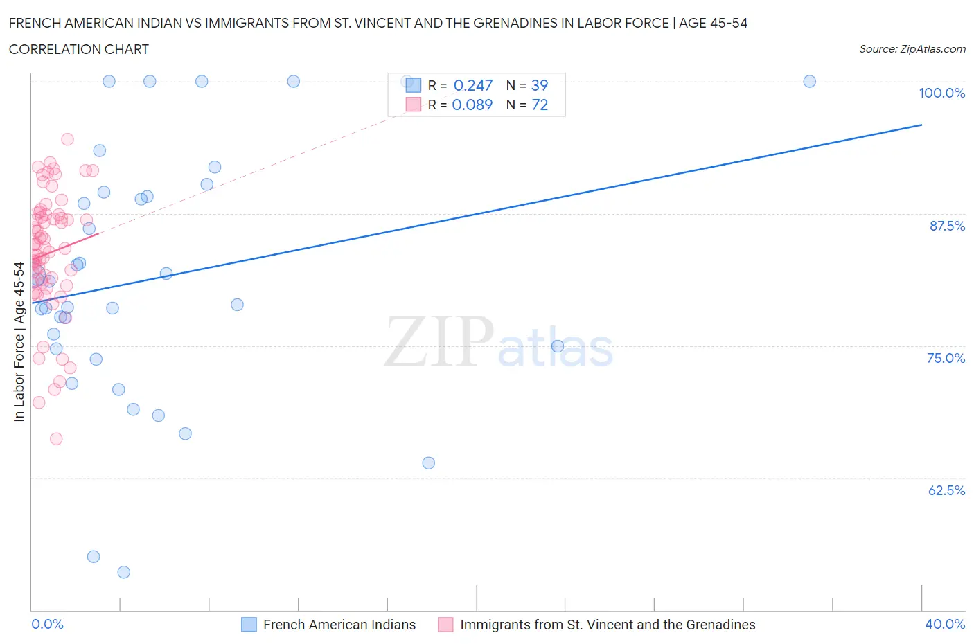 French American Indian vs Immigrants from St. Vincent and the Grenadines In Labor Force | Age 45-54