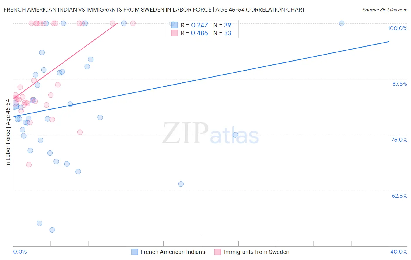 French American Indian vs Immigrants from Sweden In Labor Force | Age 45-54