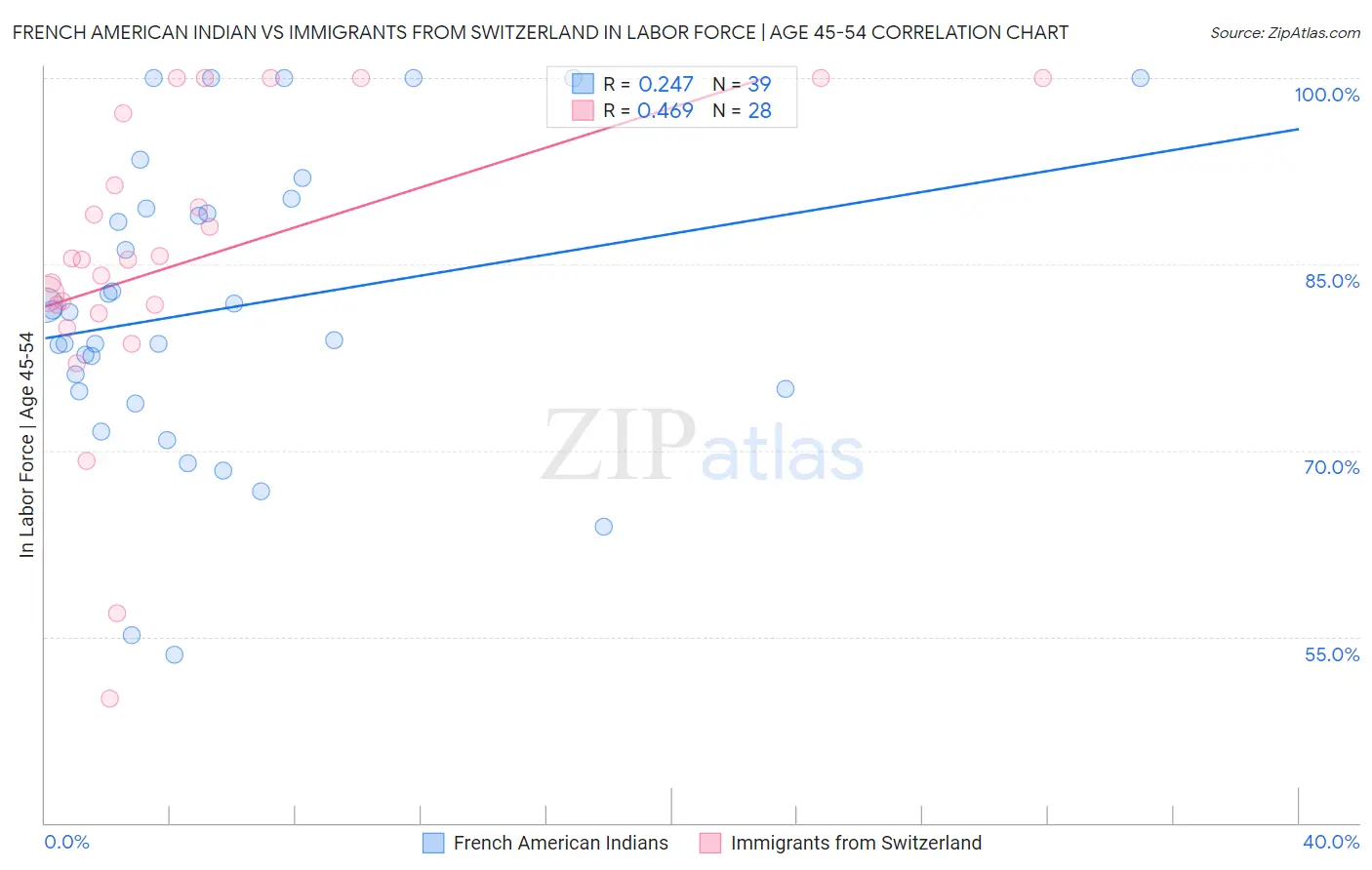 French American Indian vs Immigrants from Switzerland In Labor Force | Age 45-54