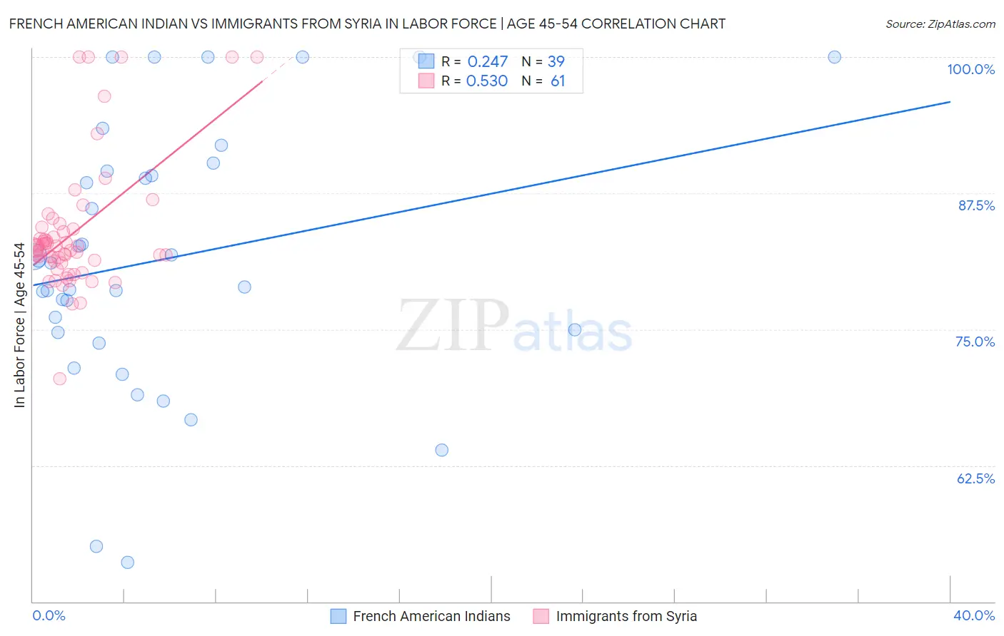 French American Indian vs Immigrants from Syria In Labor Force | Age 45-54
