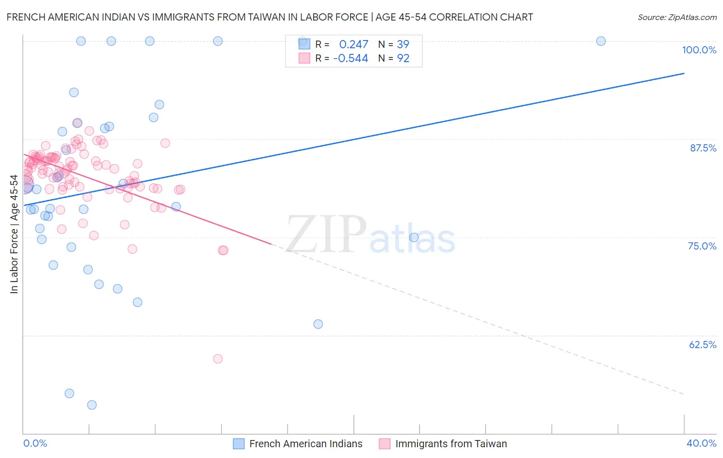 French American Indian vs Immigrants from Taiwan In Labor Force | Age 45-54