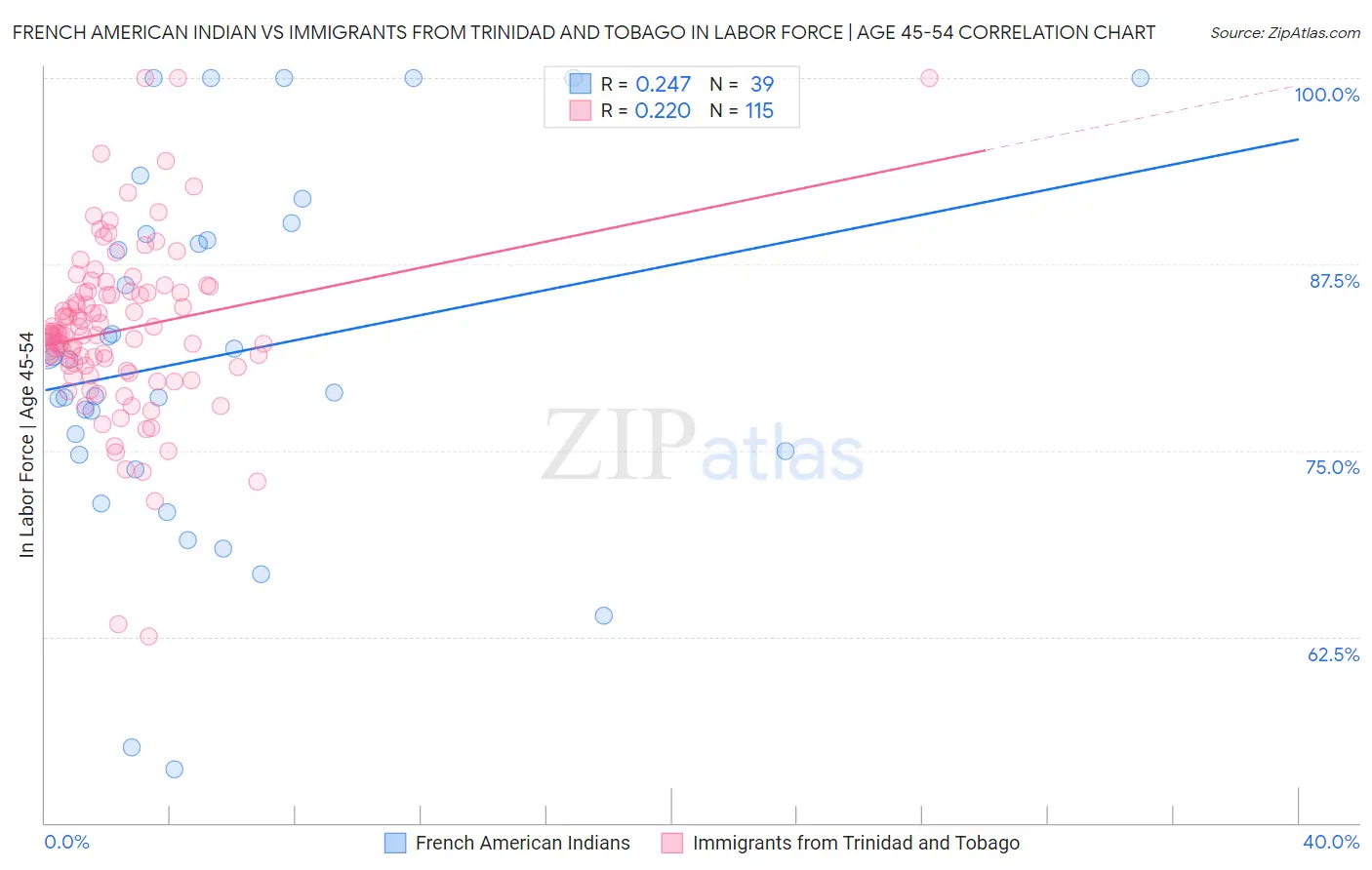 French American Indian vs Immigrants from Trinidad and Tobago In Labor Force | Age 45-54