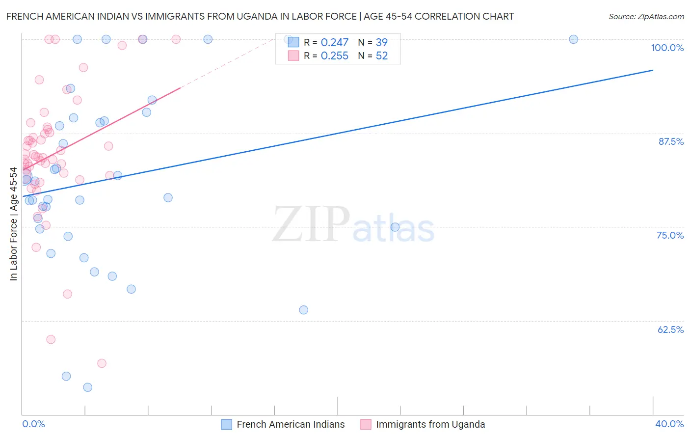 French American Indian vs Immigrants from Uganda In Labor Force | Age 45-54