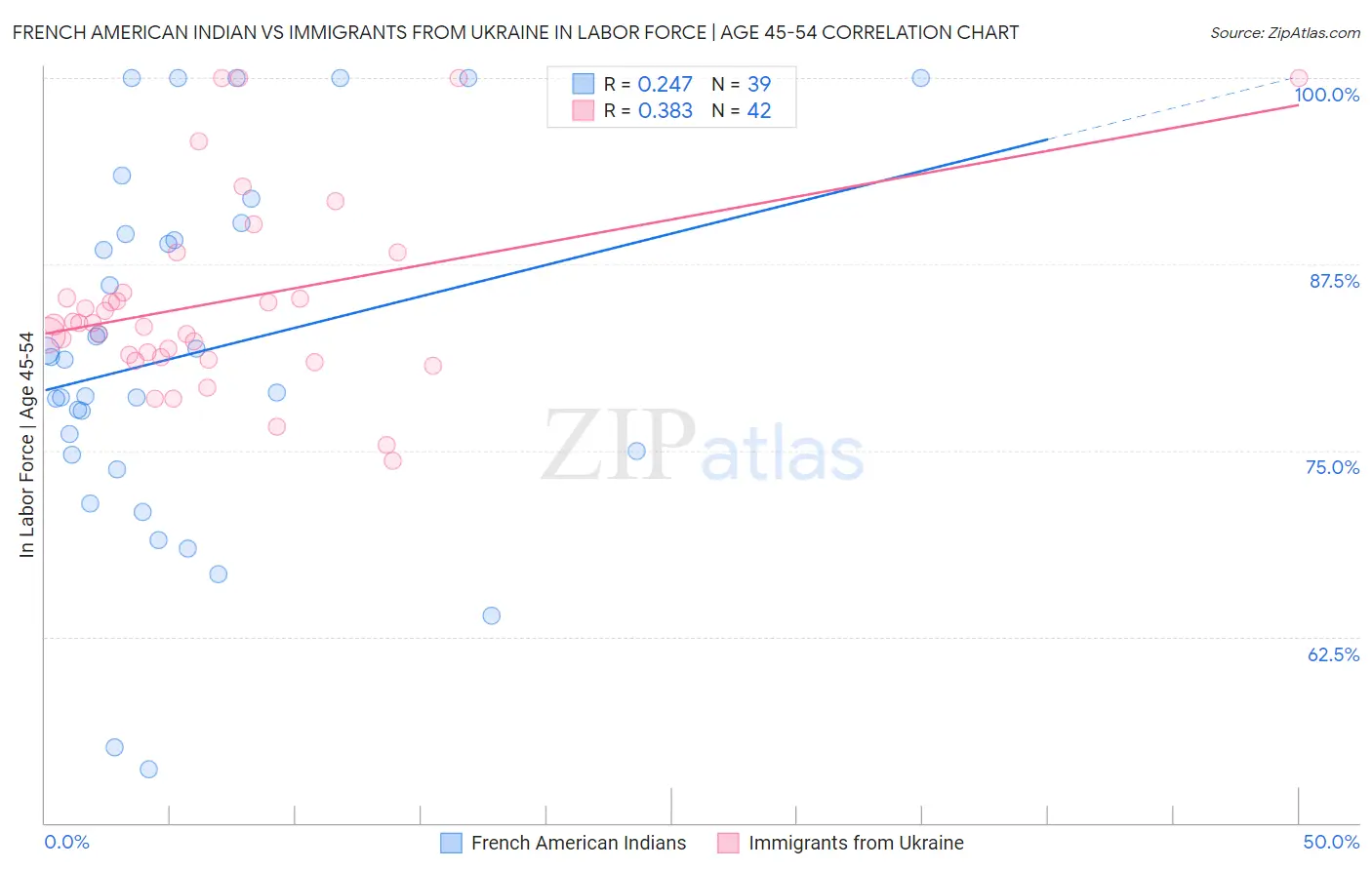 French American Indian vs Immigrants from Ukraine In Labor Force | Age 45-54