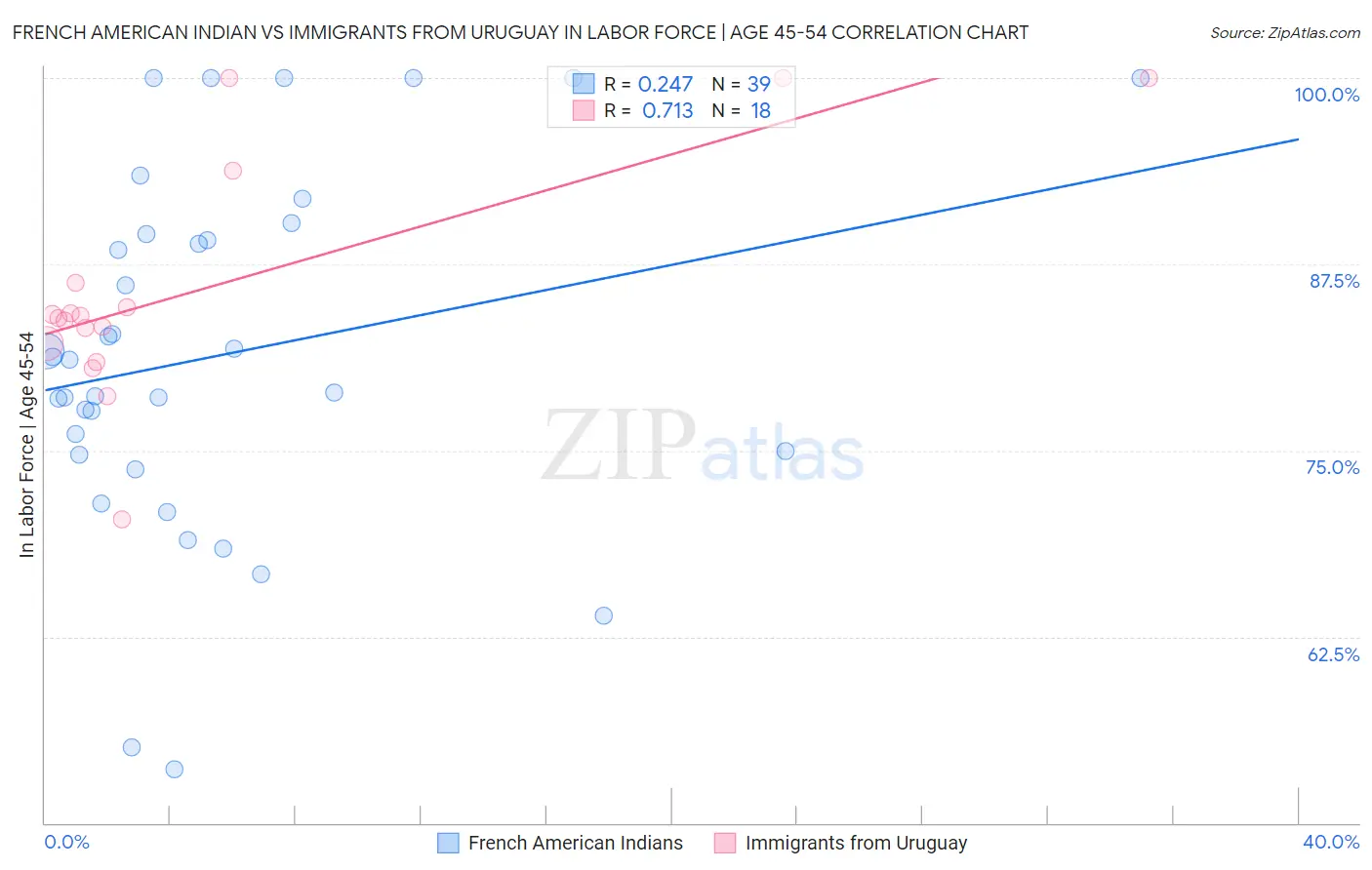 French American Indian vs Immigrants from Uruguay In Labor Force | Age 45-54