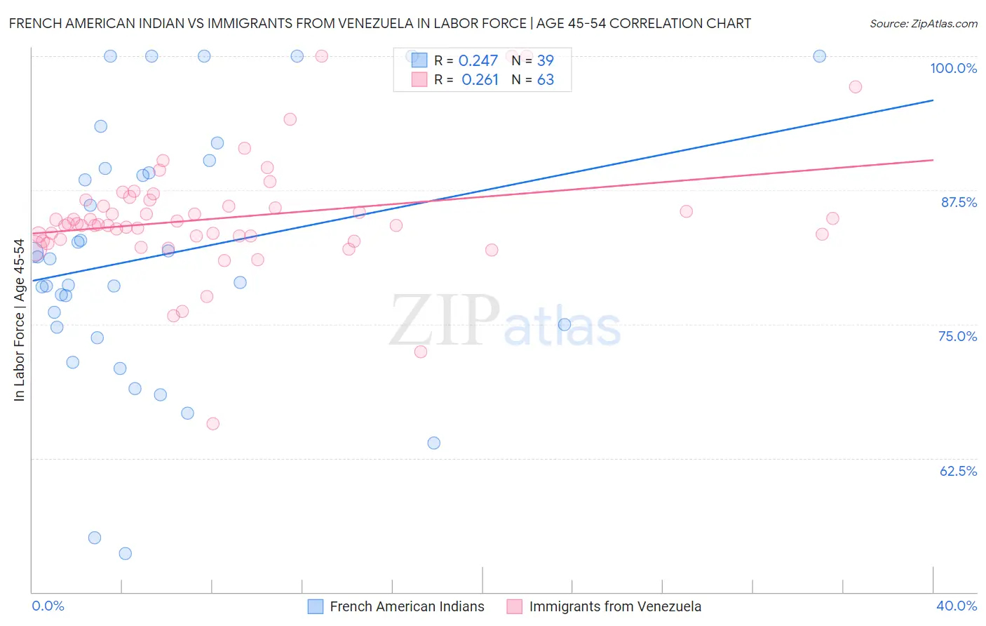 French American Indian vs Immigrants from Venezuela In Labor Force | Age 45-54
