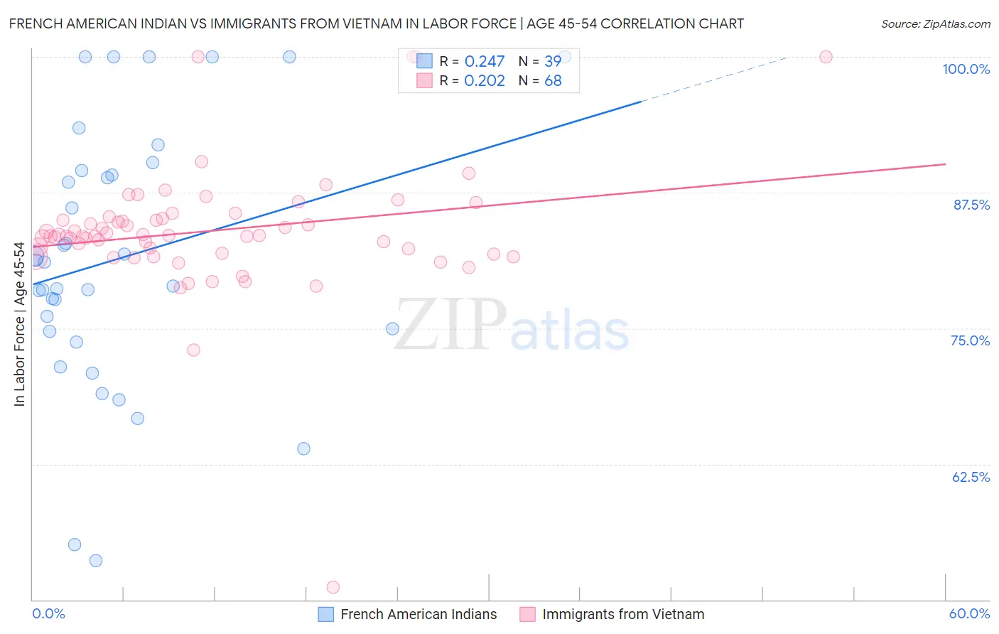French American Indian vs Immigrants from Vietnam In Labor Force | Age 45-54