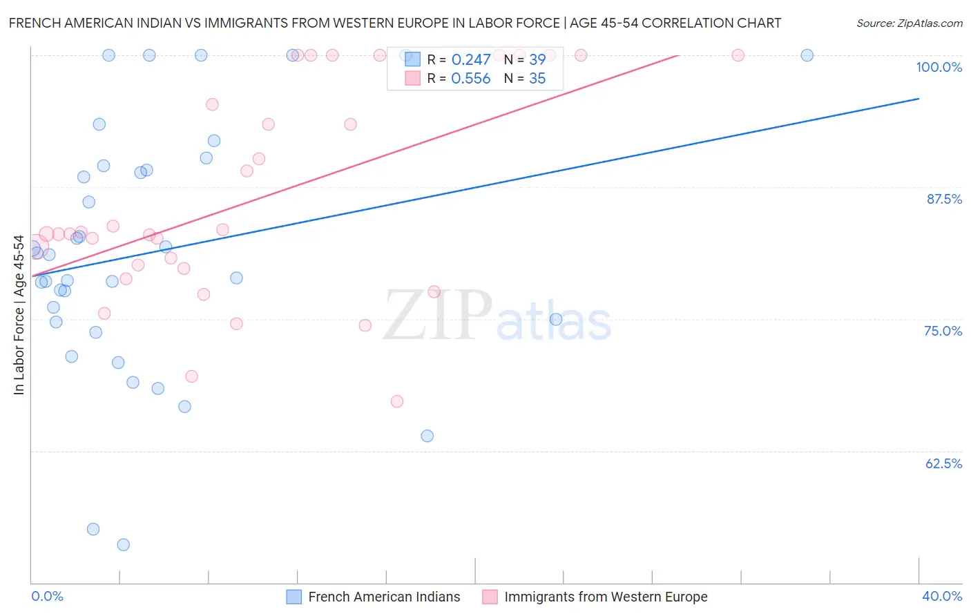 French American Indian vs Immigrants from Western Europe In Labor Force | Age 45-54