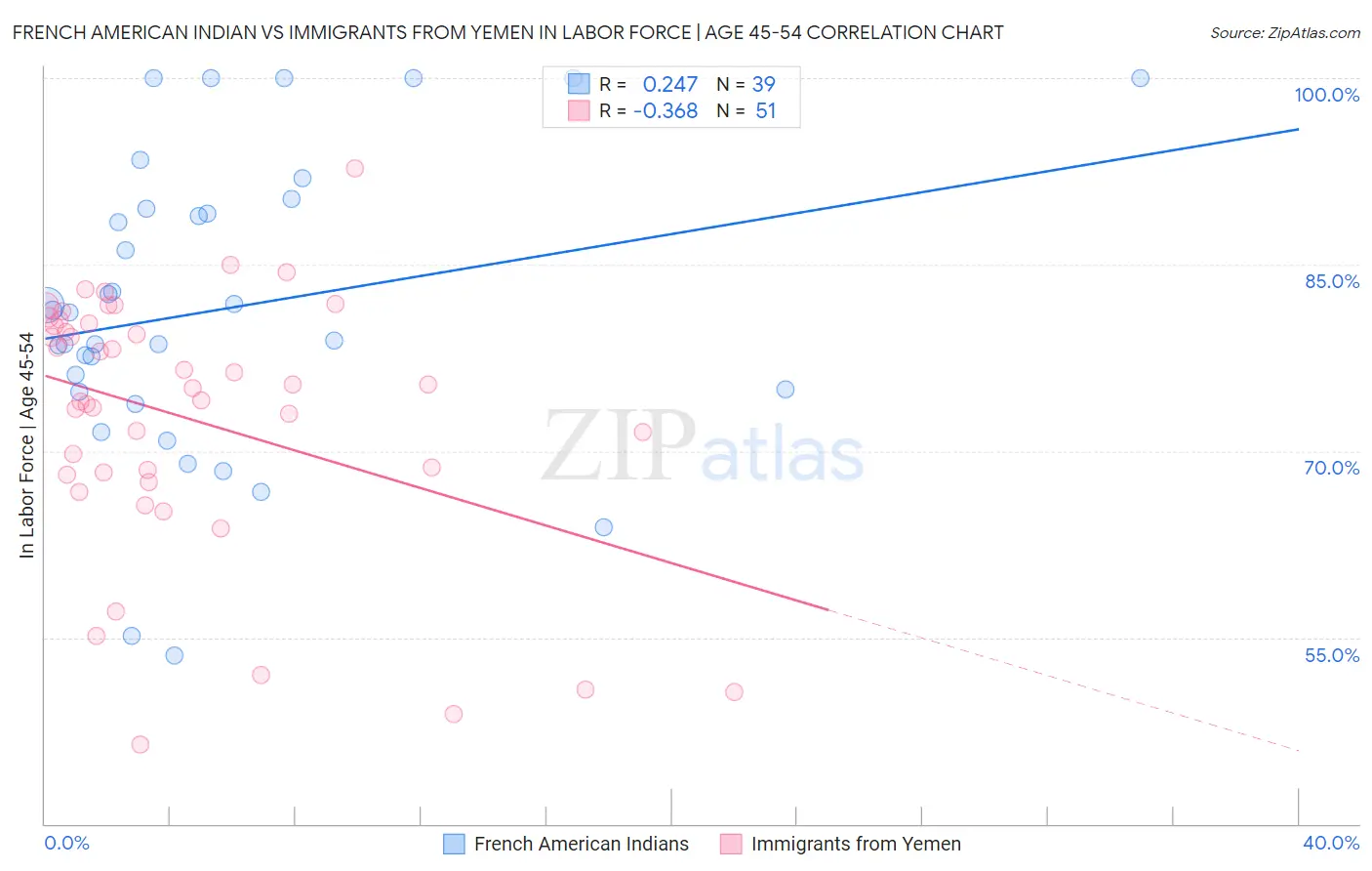 French American Indian vs Immigrants from Yemen In Labor Force | Age 45-54