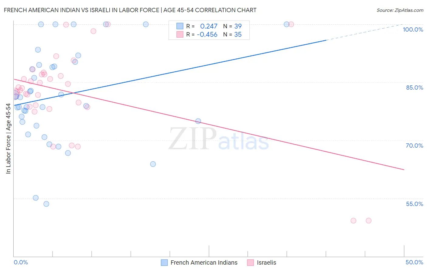 French American Indian vs Israeli In Labor Force | Age 45-54