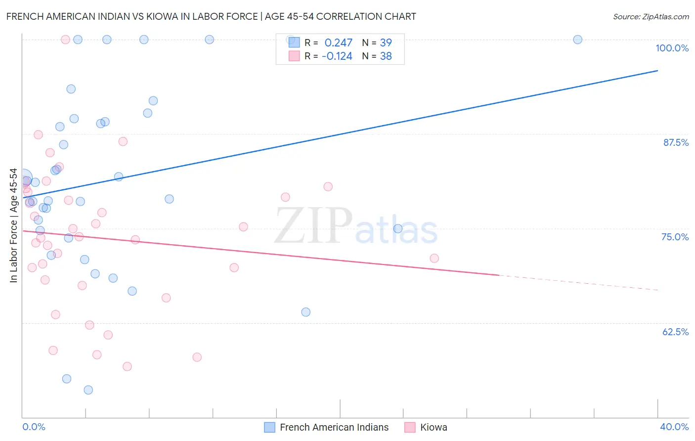 French American Indian vs Kiowa In Labor Force | Age 45-54