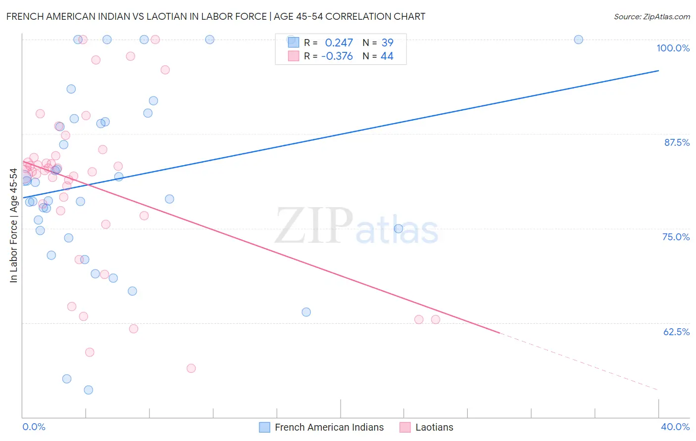 French American Indian vs Laotian In Labor Force | Age 45-54