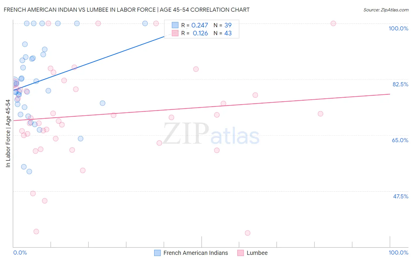 French American Indian vs Lumbee In Labor Force | Age 45-54
