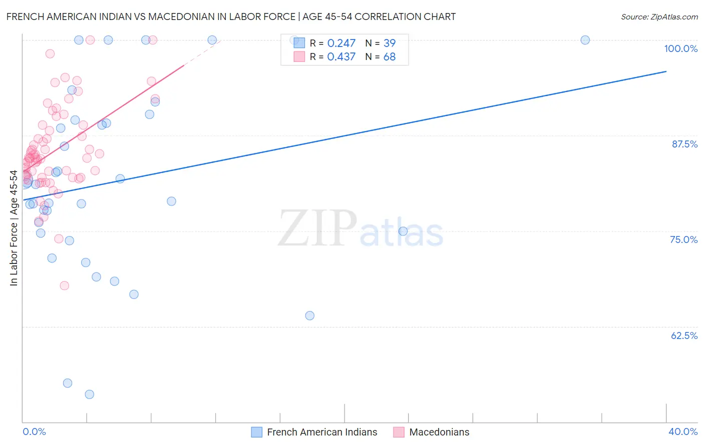 French American Indian vs Macedonian In Labor Force | Age 45-54