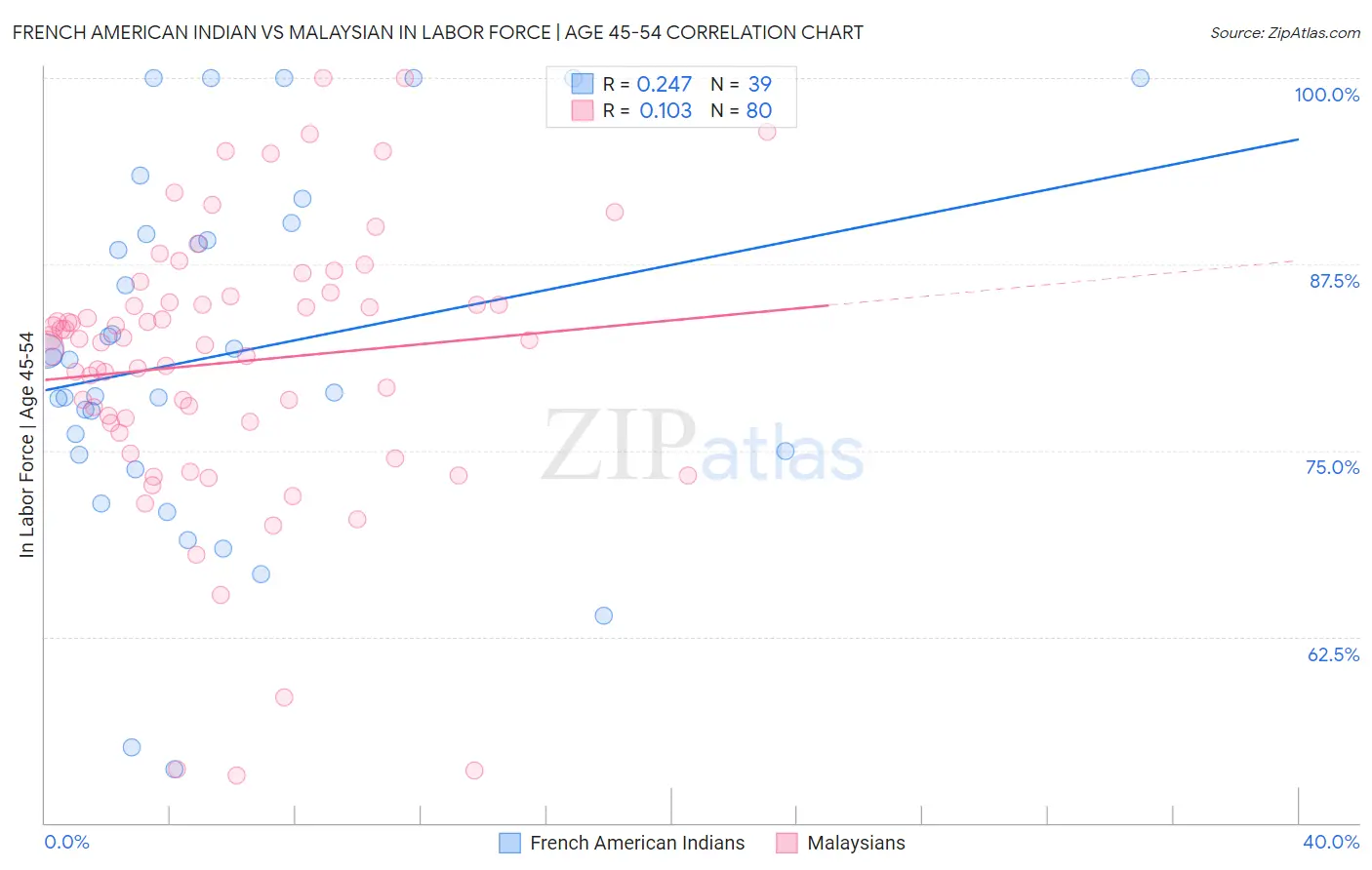 French American Indian vs Malaysian In Labor Force | Age 45-54