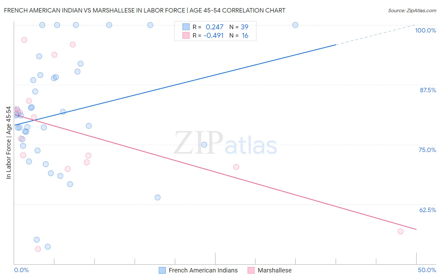French American Indian vs Marshallese In Labor Force | Age 45-54