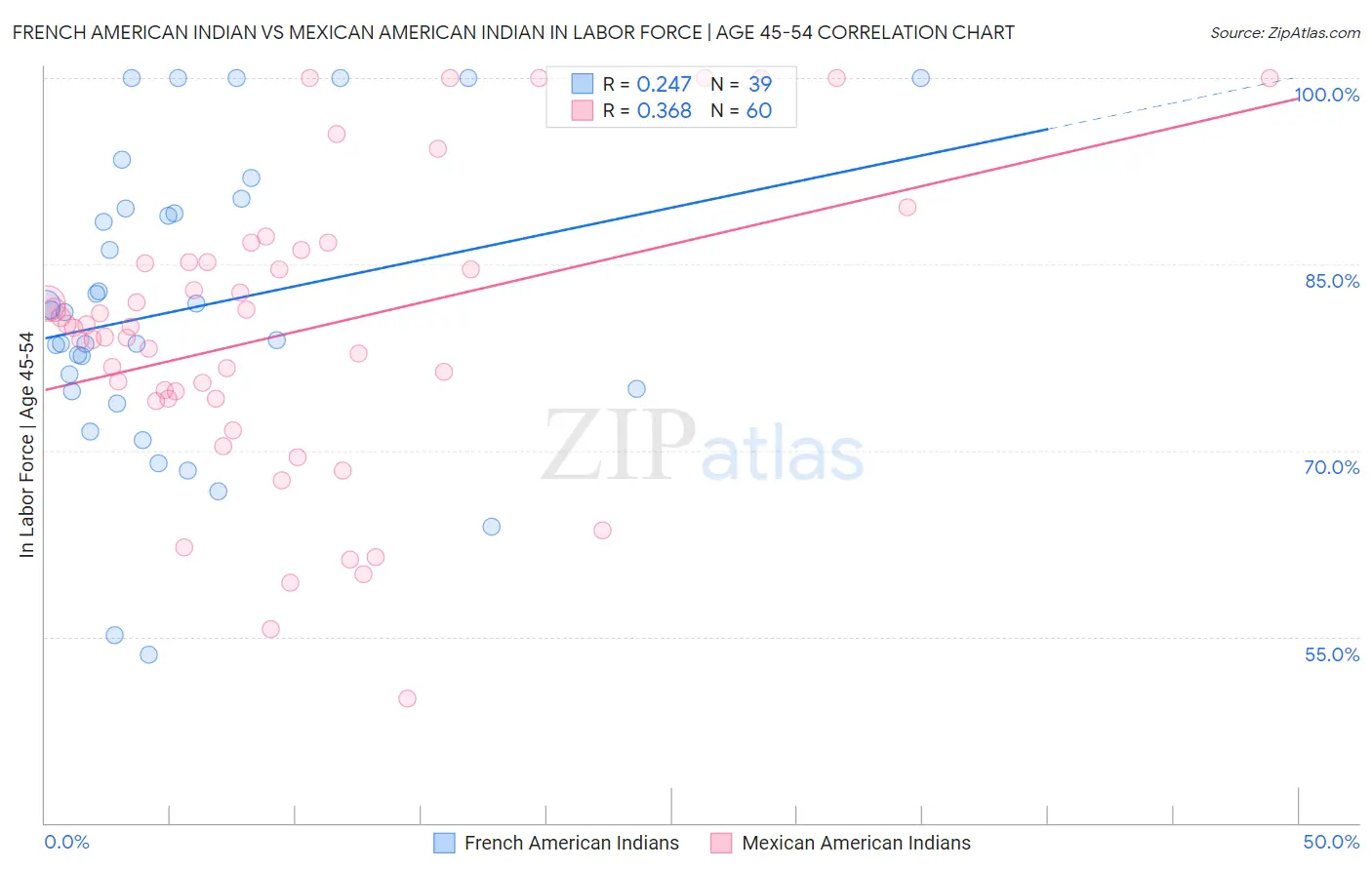French American Indian vs Mexican American Indian In Labor Force | Age 45-54