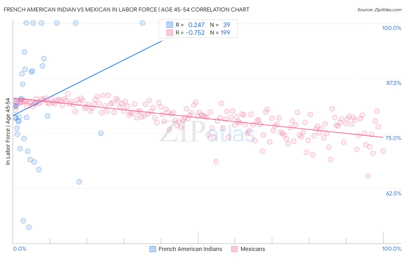 French American Indian vs Mexican In Labor Force | Age 45-54