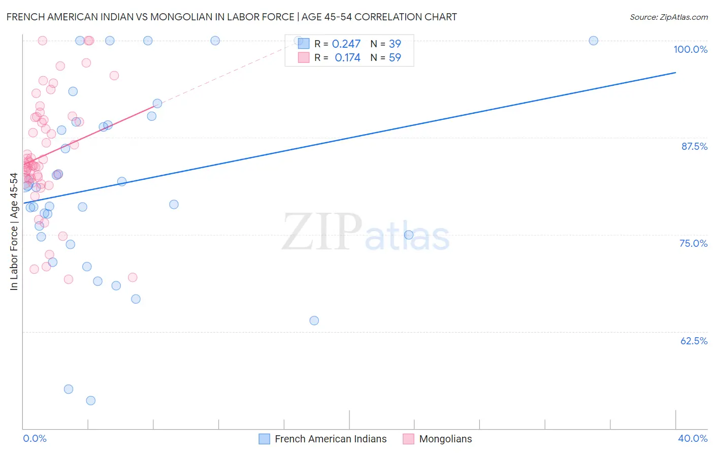 French American Indian vs Mongolian In Labor Force | Age 45-54