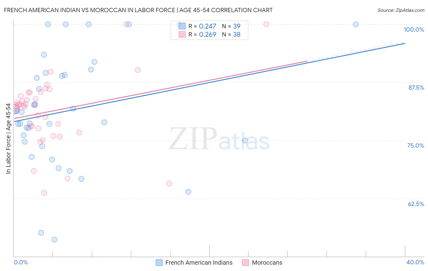 French American Indian vs Moroccan In Labor Force | Age 45-54