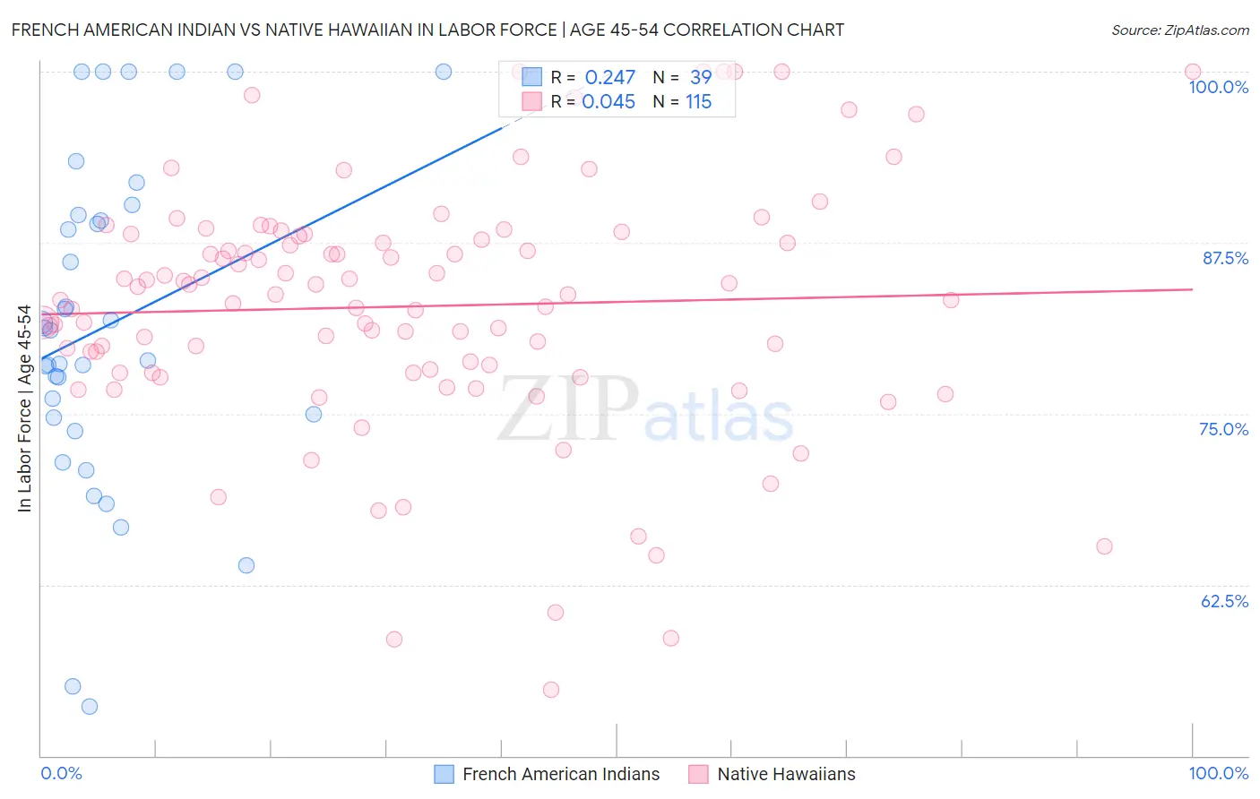 French American Indian vs Native Hawaiian In Labor Force | Age 45-54