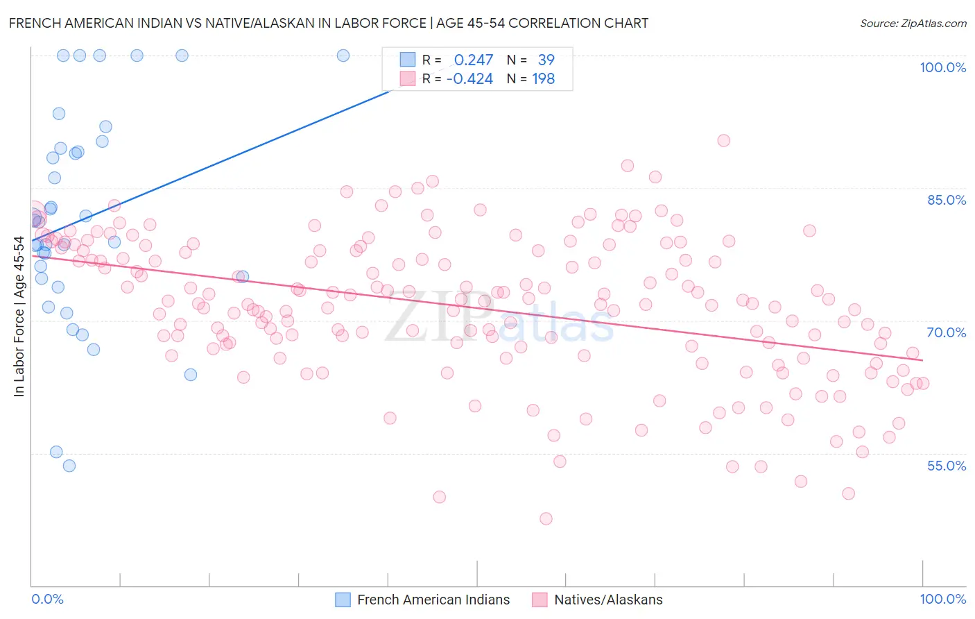 French American Indian vs Native/Alaskan In Labor Force | Age 45-54