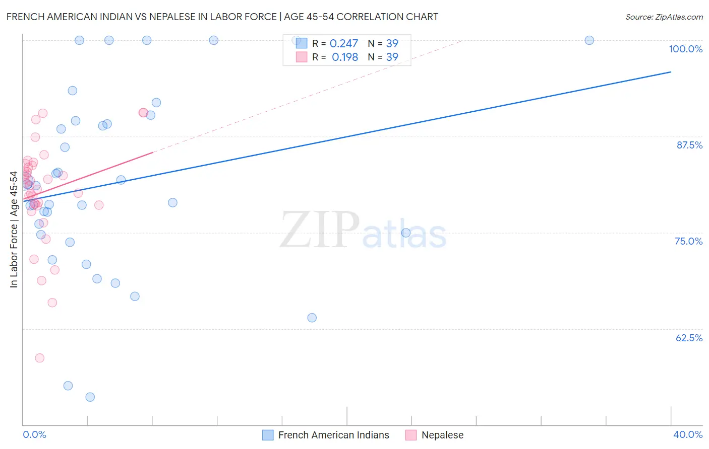 French American Indian vs Nepalese In Labor Force | Age 45-54