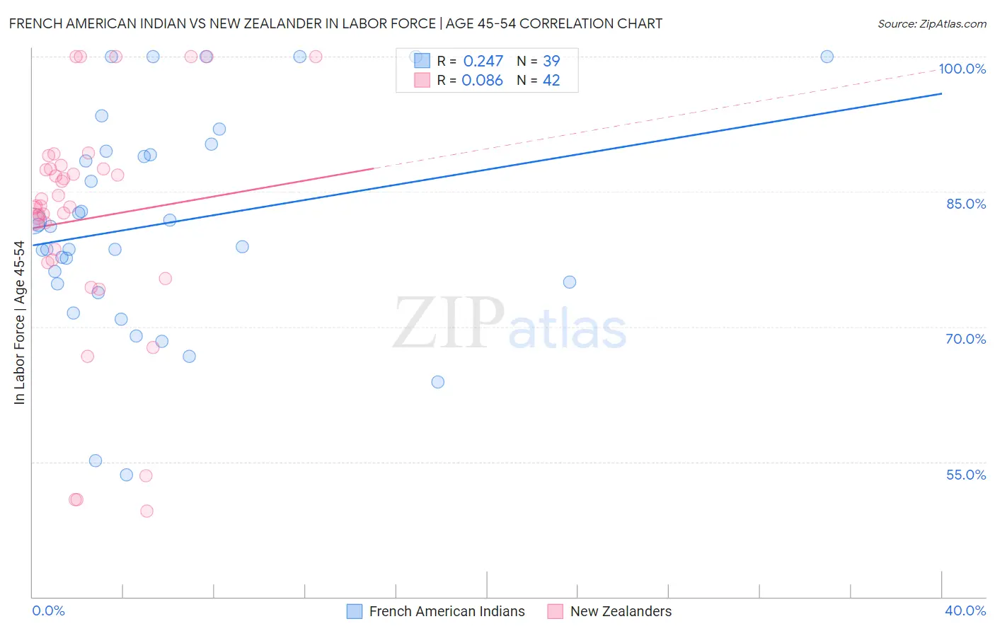 French American Indian vs New Zealander In Labor Force | Age 45-54