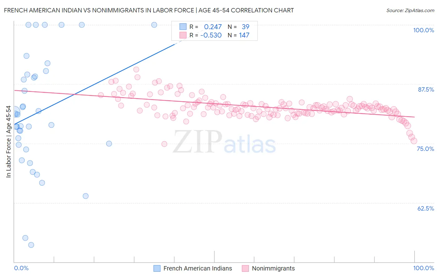 French American Indian vs Nonimmigrants In Labor Force | Age 45-54