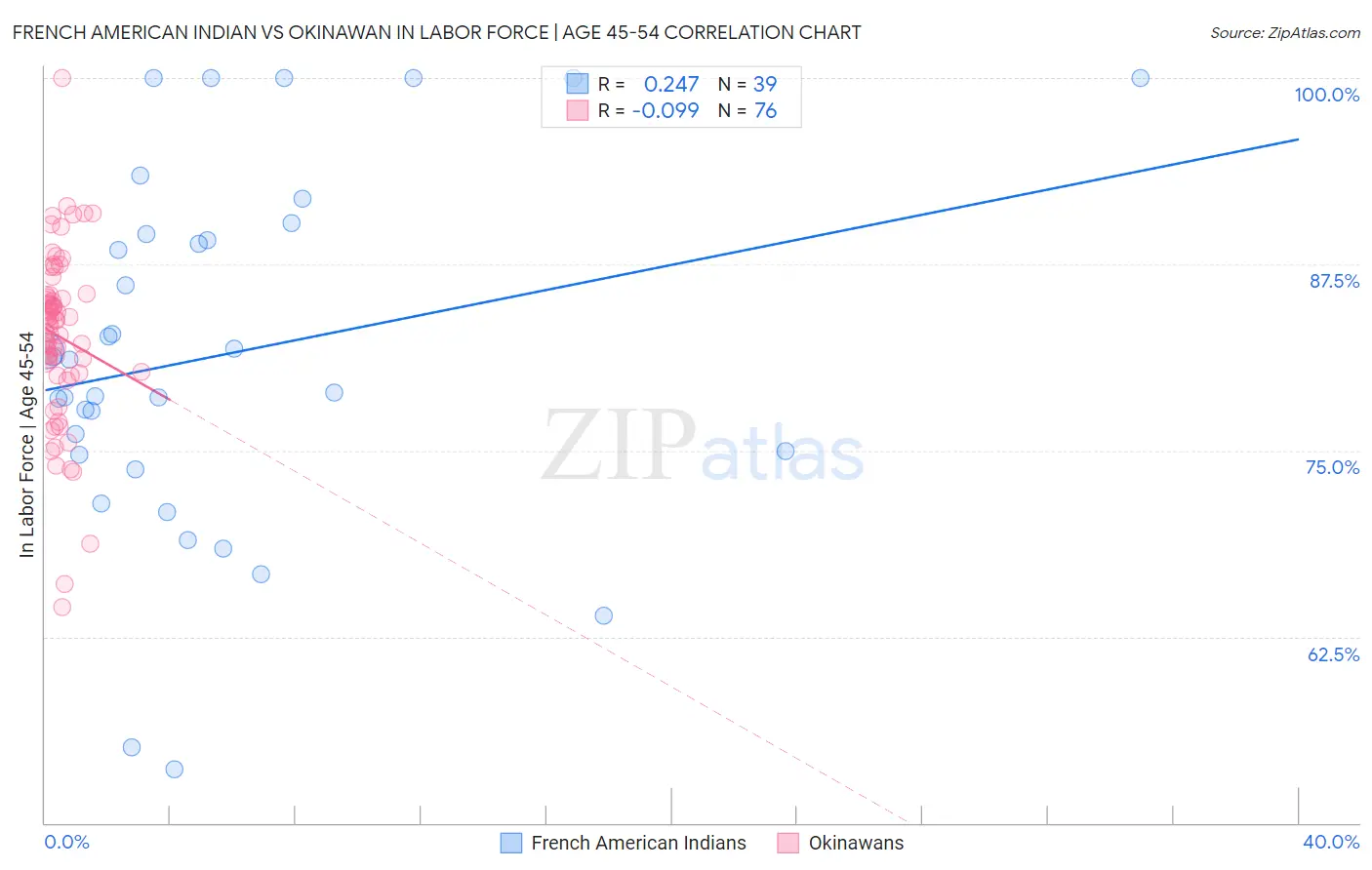 French American Indian vs Okinawan In Labor Force | Age 45-54