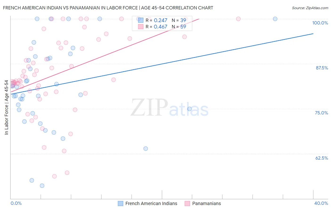 French American Indian vs Panamanian In Labor Force | Age 45-54