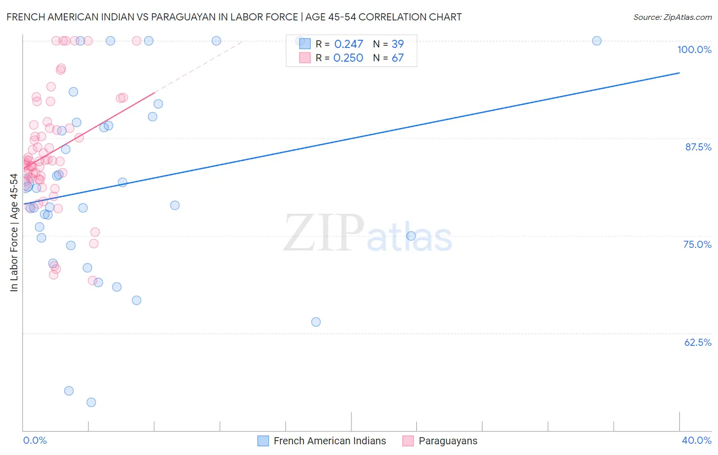 French American Indian vs Paraguayan In Labor Force | Age 45-54