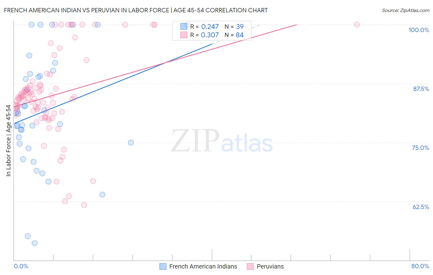 French American Indian vs Peruvian In Labor Force | Age 45-54