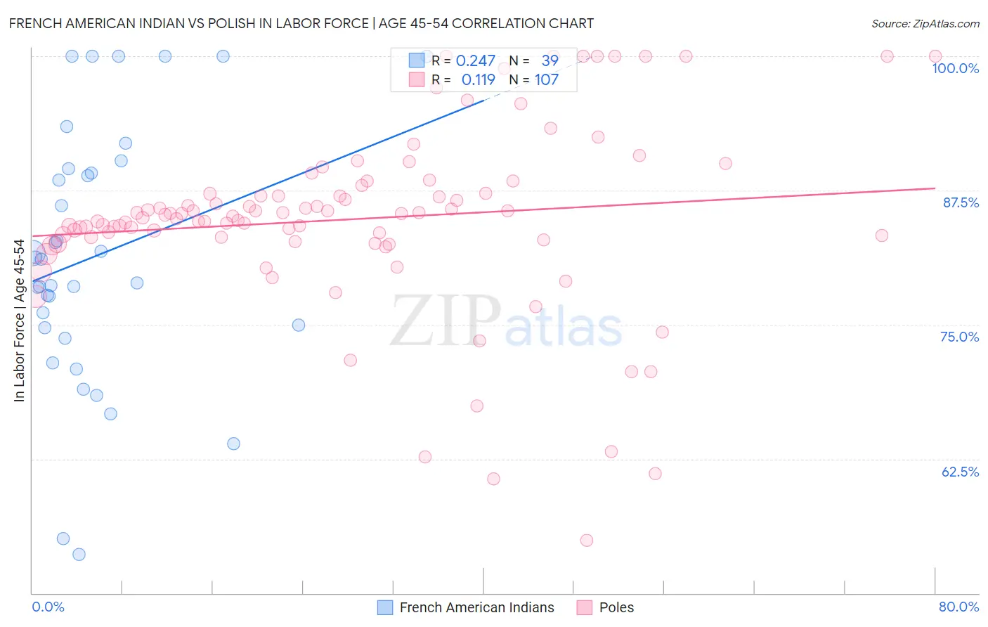 French American Indian vs Polish In Labor Force | Age 45-54