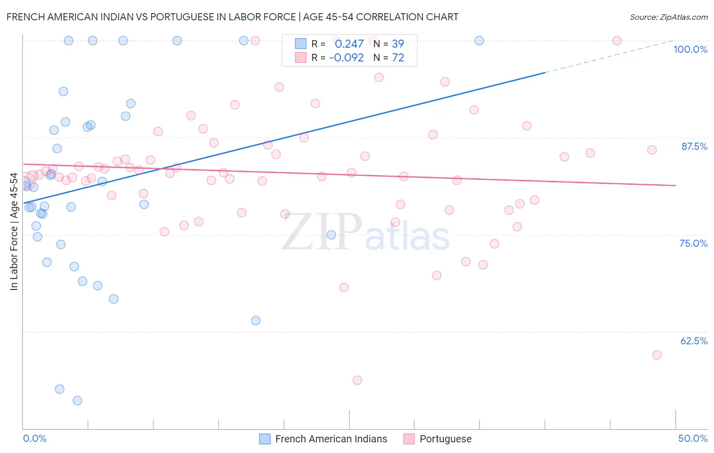 French American Indian vs Portuguese In Labor Force | Age 45-54