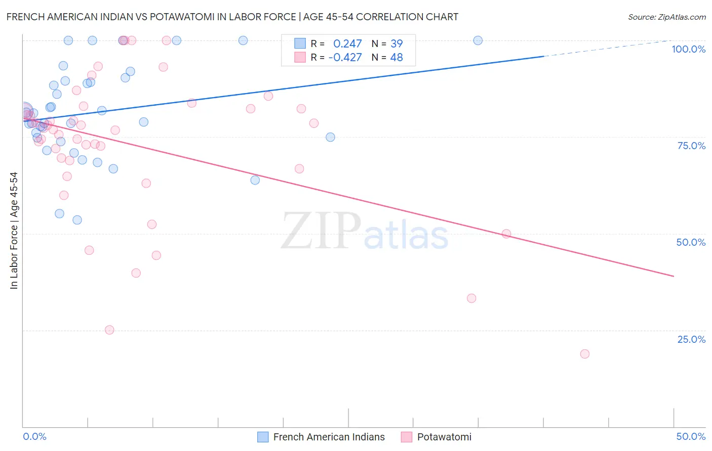 French American Indian vs Potawatomi In Labor Force | Age 45-54