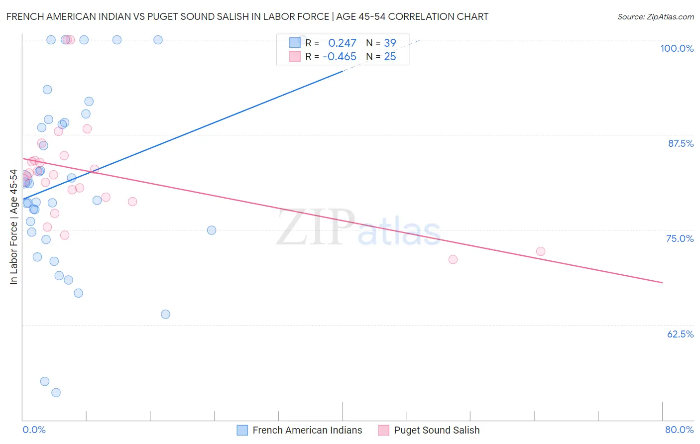 French American Indian vs Puget Sound Salish In Labor Force | Age 45-54