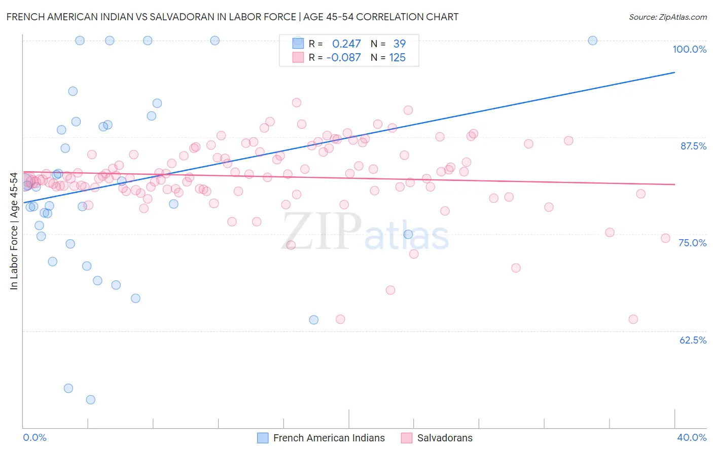 French American Indian vs Salvadoran In Labor Force | Age 45-54