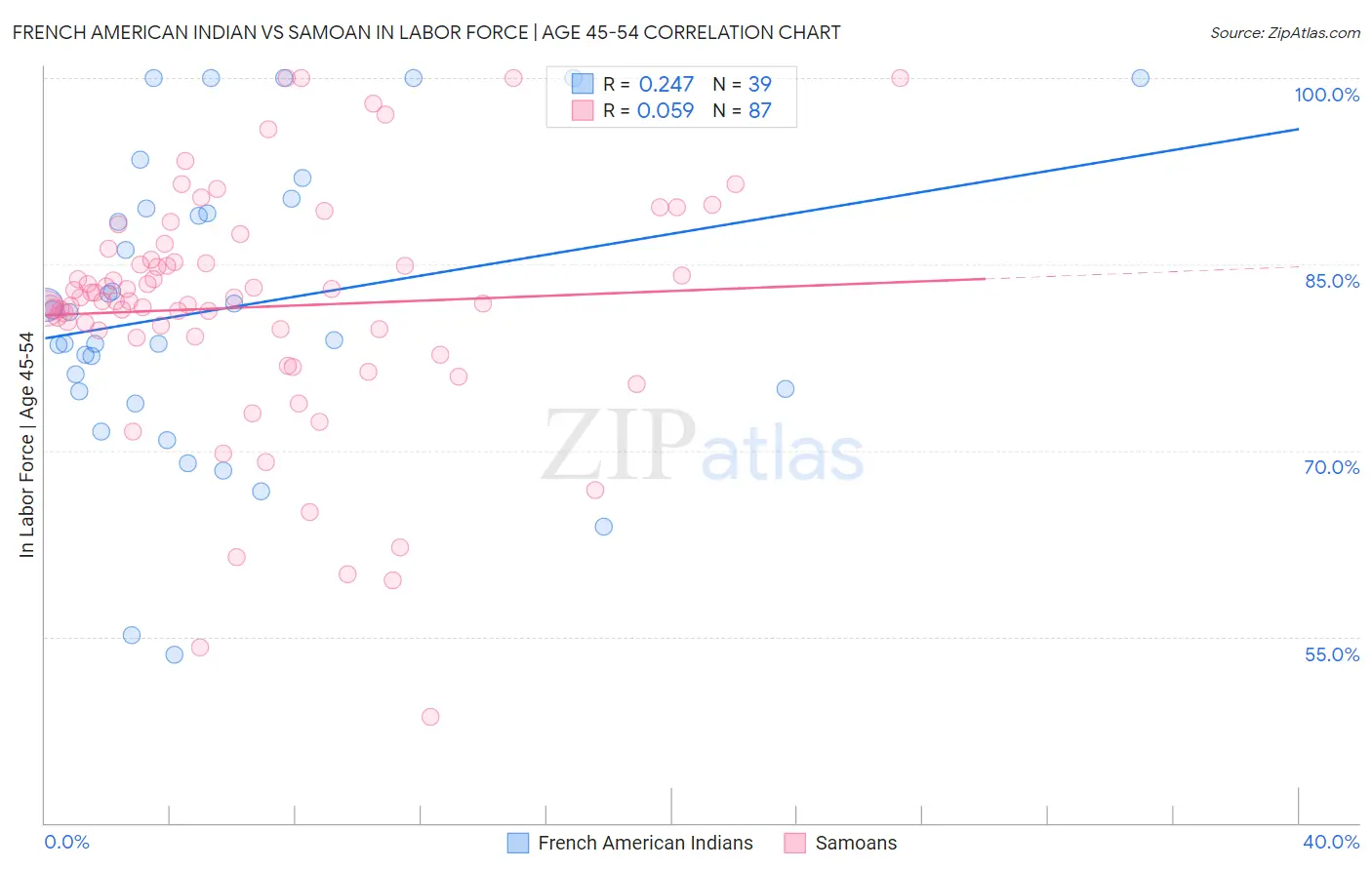 French American Indian vs Samoan In Labor Force | Age 45-54