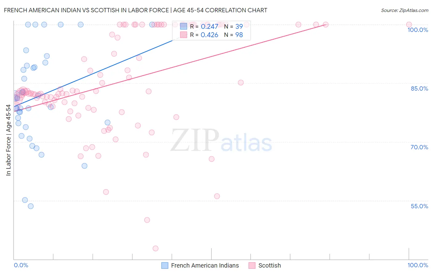 French American Indian vs Scottish In Labor Force | Age 45-54