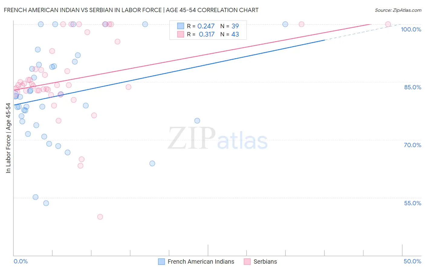 French American Indian vs Serbian In Labor Force | Age 45-54