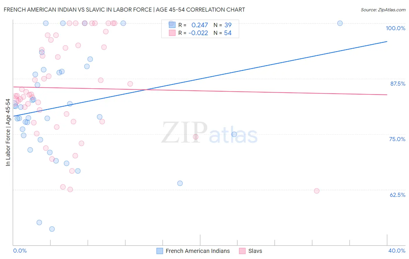 French American Indian vs Slavic In Labor Force | Age 45-54