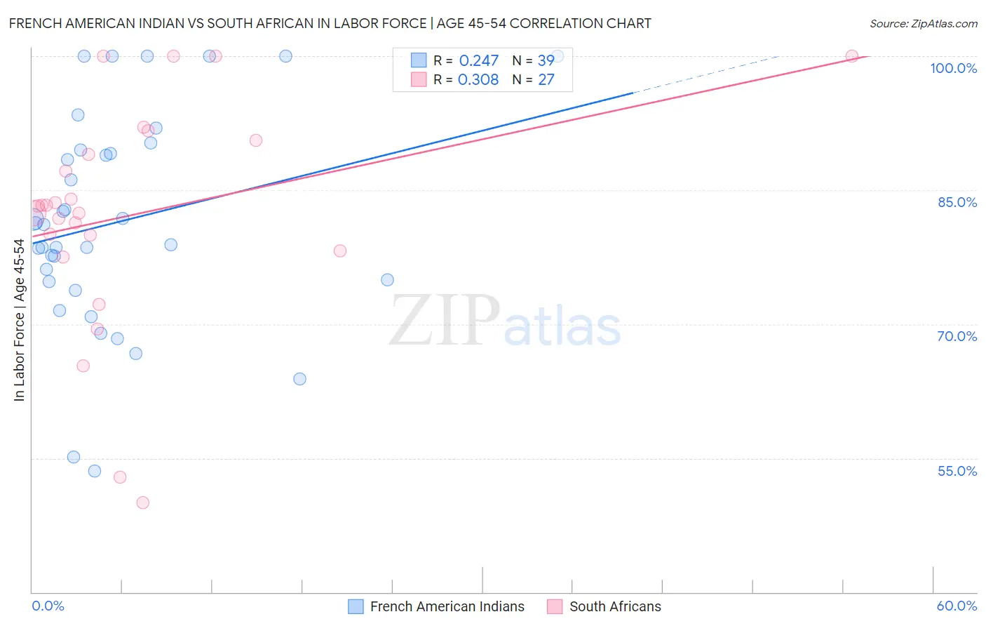 French American Indian vs South African In Labor Force | Age 45-54