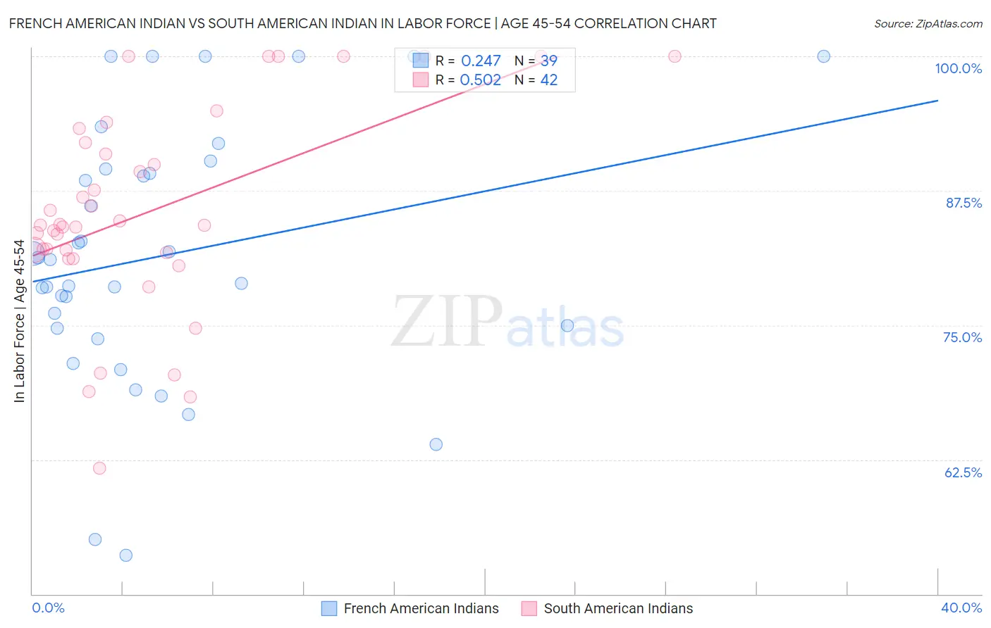 French American Indian vs South American Indian In Labor Force | Age 45-54