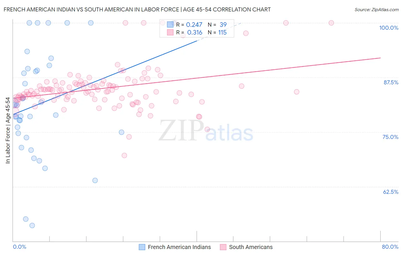 French American Indian vs South American In Labor Force | Age 45-54