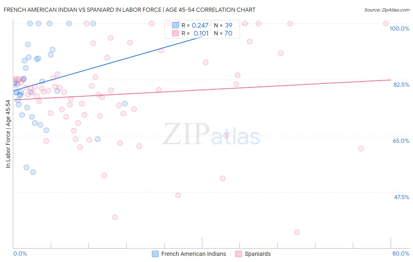 French American Indian vs Spaniard In Labor Force | Age 45-54