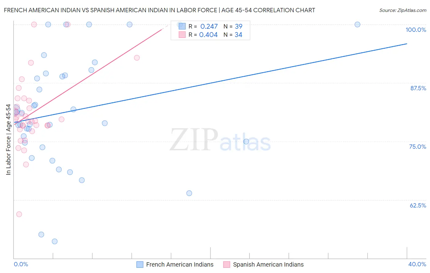 French American Indian vs Spanish American Indian In Labor Force | Age 45-54